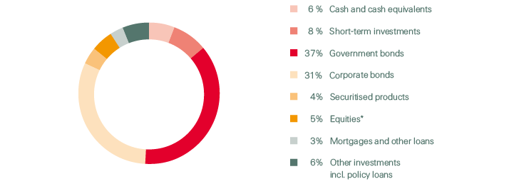 Overall investment portfolio (pie chart)